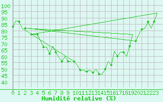 Courbe de l'humidit relative pour Istanbul / Ataturk