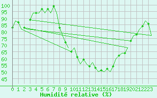 Courbe de l'humidit relative pour Vitoria