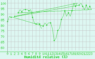 Courbe de l'humidit relative pour Firenze / Peretola