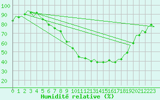 Courbe de l'humidit relative pour Leipzig-Schkeuditz
