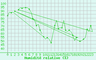 Courbe de l'humidit relative pour Napoli / Capodichino