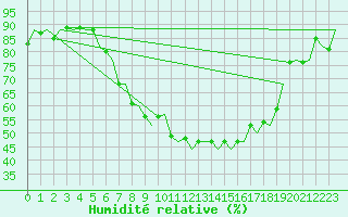 Courbe de l'humidit relative pour Bremen