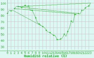 Courbe de l'humidit relative pour Grenchen