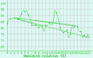 Courbe de l'humidit relative pour Ibiza (Esp)