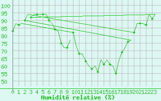 Courbe de l'humidit relative pour Rotterdam Airport Zestienhoven