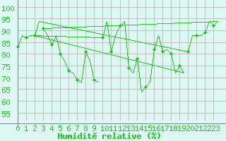 Courbe de l'humidit relative pour Deelen