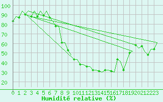 Courbe de l'humidit relative pour Logrono (Esp)