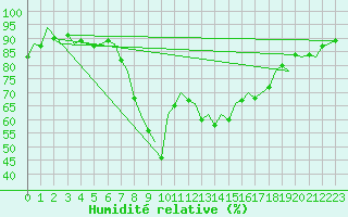 Courbe de l'humidit relative pour Bilbao (Esp)