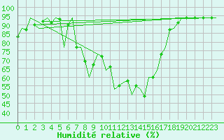 Courbe de l'humidit relative pour Stuttgart-Echterdingen