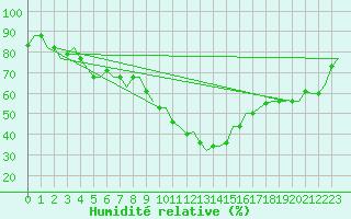 Courbe de l'humidit relative pour Tanger Aerodrome
