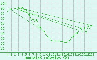 Courbe de l'humidit relative pour Nis