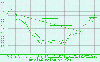 Courbe de l'humidit relative pour Menorca / Mahon