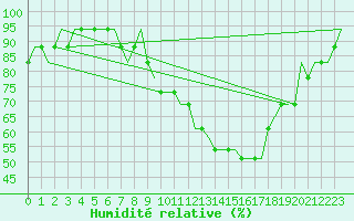 Courbe de l'humidit relative pour Friedrichshafen