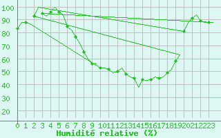 Courbe de l'humidit relative pour Fassberg