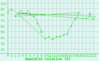 Courbe de l'humidit relative pour Treviso / S. Angelo