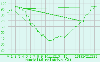 Courbe de l'humidit relative pour Ioannina Airport