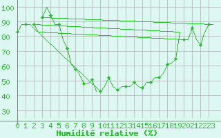 Courbe de l'humidit relative pour Ronchi Dei Legionari