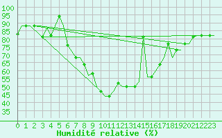 Courbe de l'humidit relative pour Varna