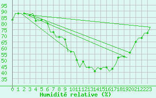 Courbe de l'humidit relative pour Vilnius