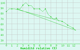 Courbe de l'humidit relative pour Tanger Aerodrome