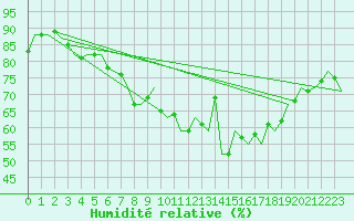 Courbe de l'humidit relative pour Dublin (Ir)