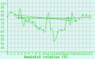 Courbe de l'humidit relative pour Dublin (Ir)