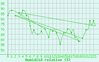 Courbe de l'humidit relative pour Rimini