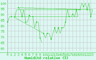 Courbe de l'humidit relative pour Torino / Caselle