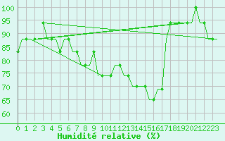 Courbe de l'humidit relative pour Nizhny Novgorod/Strigino