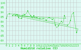 Courbe de l'humidit relative pour Euro Platform