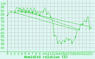 Courbe de l'humidit relative pour Faro / Aeroporto