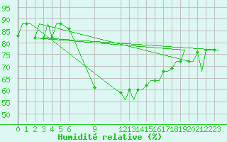 Courbe de l'humidit relative pour Palermo / Punta Raisi