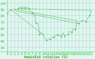 Courbe de l'humidit relative pour Palma De Mallorca / Son San Juan