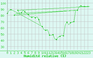 Courbe de l'humidit relative pour Niederstetten