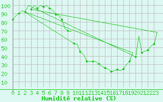 Courbe de l'humidit relative pour Huesca (Esp)