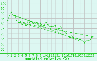 Courbe de l'humidit relative pour Platform K14-fa-1c Sea