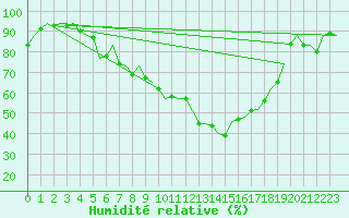 Courbe de l'humidit relative pour Hannover