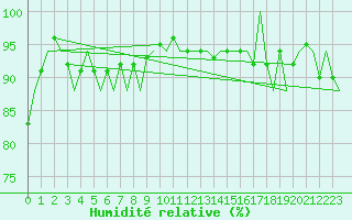 Courbe de l'humidit relative pour Vlieland