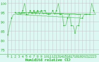 Courbe de l'humidit relative pour Castres-Mazamet (81)