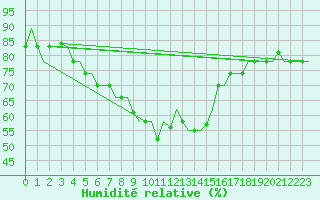 Courbe de l'humidit relative pour Karpathos Airport