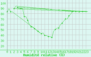 Courbe de l'humidit relative pour Adana / Sakirpasa