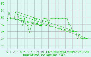 Courbe de l'humidit relative pour Hihifo Ile Wallis