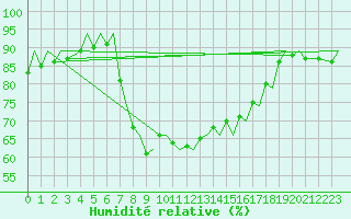 Courbe de l'humidit relative pour Murcia / San Javier