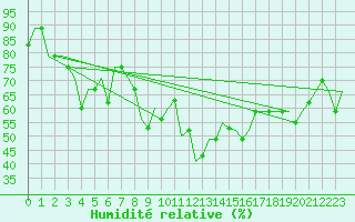 Courbe de l'humidit relative pour Bombay / Santacruz