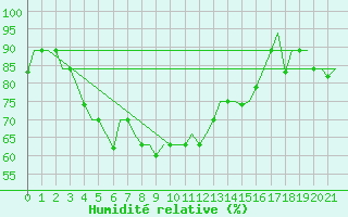 Courbe de l'humidit relative pour Mangalore / Bajpe