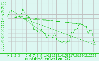 Courbe de l'humidit relative pour Napoli / Capodichino