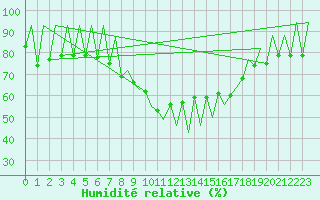 Courbe de l'humidit relative pour Lugano (Sw)