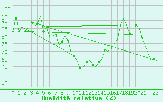Courbe de l'humidit relative pour Buechel