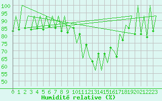Courbe de l'humidit relative pour Lugano (Sw)