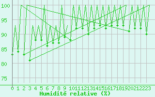 Courbe de l'humidit relative pour Sveg A